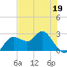 Tarpon Springs tide chart for Thursday, May 19, 2022