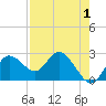 Tarpon Springs tide chart for Sunday, May 1, 2022