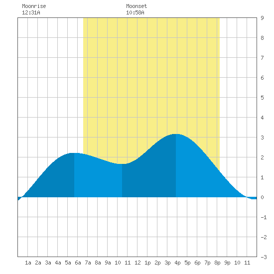 Tarpon Springs tide chart for Friday, May 20, 2022