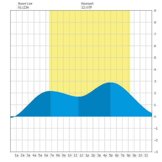 Tarpon Springs tide chart for Saturday, May 21, 2022