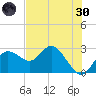 Tarpon Springs tide chart for Monday, May 30, 2022