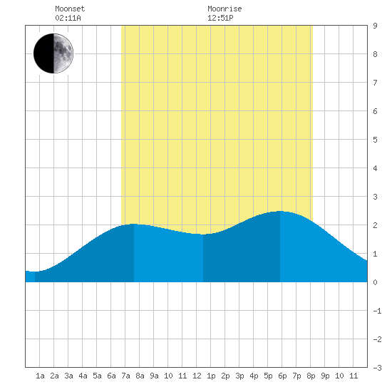 Tarpon Springs tide chart for Sunday, May 8, 2022