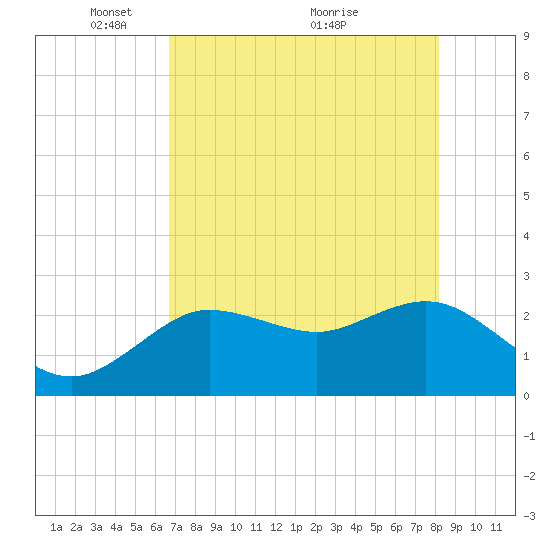 Tarpon Springs tide chart for Monday, May 9, 2022