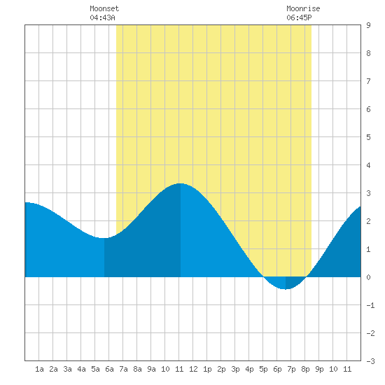 Tarpon Springs tide chart for Sunday, June 12, 2022