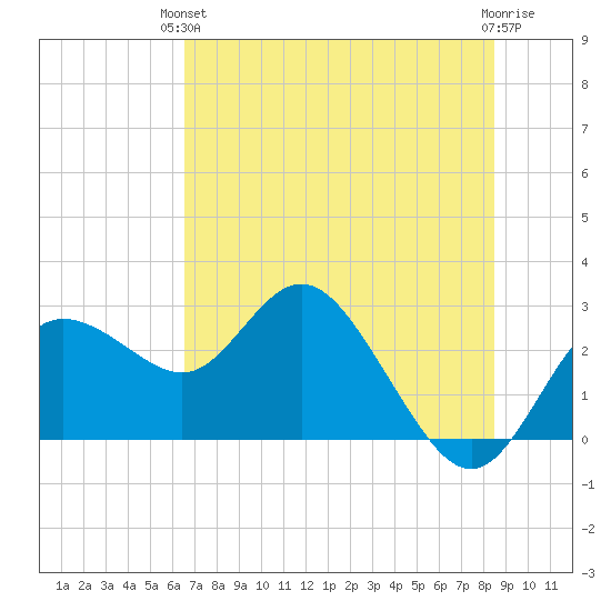 Tarpon Springs tide chart for Monday, June 13, 2022