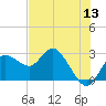 Tarpon Springs tide chart for Monday, June 13, 2022