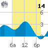 Tarpon Springs tide chart for Tuesday, June 14, 2022