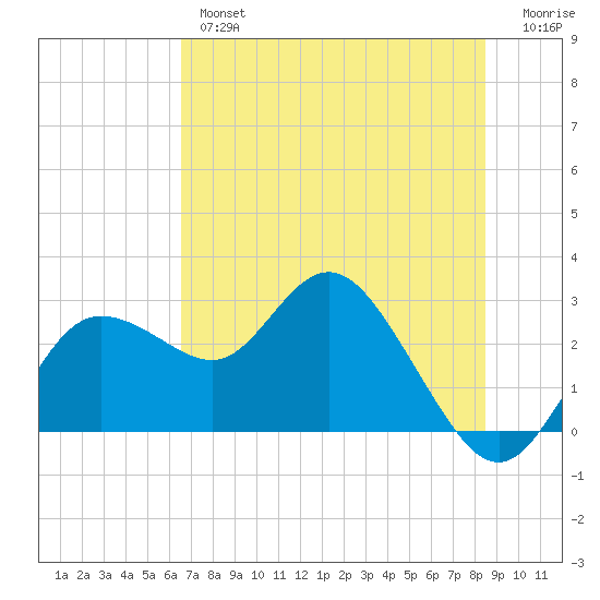 Tarpon Springs tide chart for Wednesday, June 15, 2022