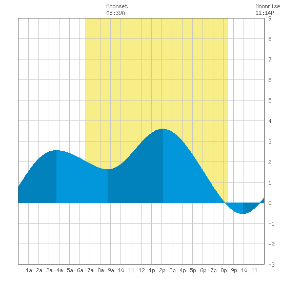Tarpon Springs tide chart for Thursday, June 16, 2022
