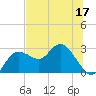 Tarpon Springs tide chart for Friday, June 17, 2022