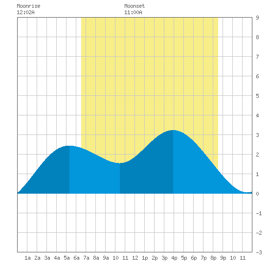 Tarpon Springs tide chart for Saturday, June 18, 2022