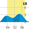 Tarpon Springs tide chart for Saturday, June 18, 2022