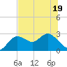 Tarpon Springs tide chart for Sunday, June 19, 2022