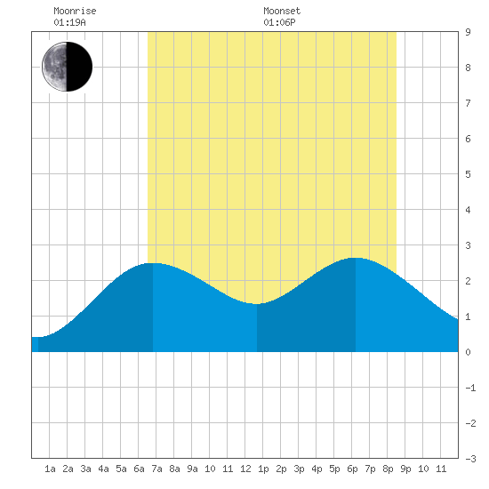 Tarpon Springs tide chart for Monday, June 20, 2022