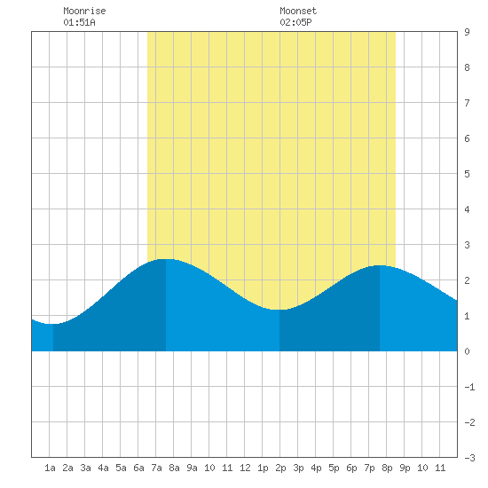 Tarpon Springs tide chart for Tuesday, June 21, 2022