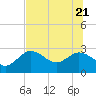 Tarpon Springs tide chart for Tuesday, June 21, 2022