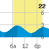 Tarpon Springs tide chart for Wednesday, June 22, 2022