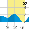 Tarpon Springs tide chart for Monday, June 27, 2022