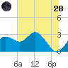 Tarpon Springs tide chart for Tuesday, June 28, 2022
