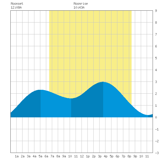 Tarpon Springs tide chart for Saturday, June 4, 2022