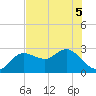 Tarpon Springs tide chart for Sunday, June 5, 2022
