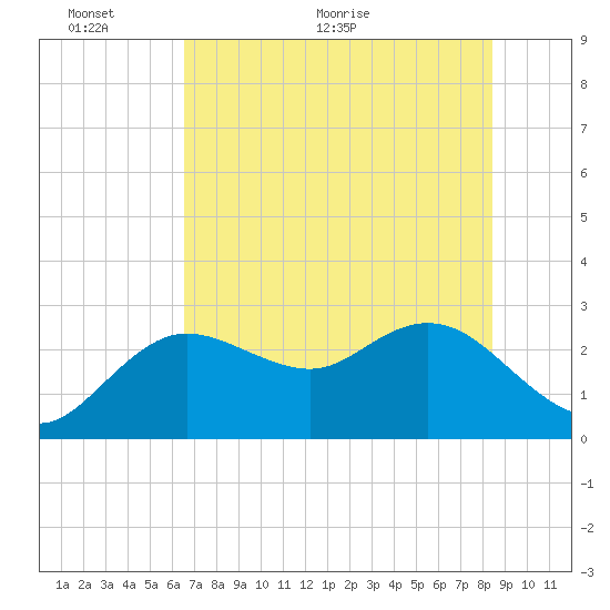 Tarpon Springs tide chart for Monday, June 6, 2022