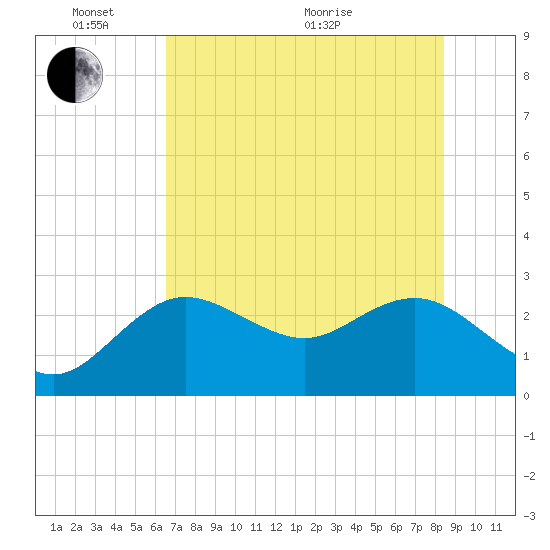 Tarpon Springs tide chart for Tuesday, June 7, 2022