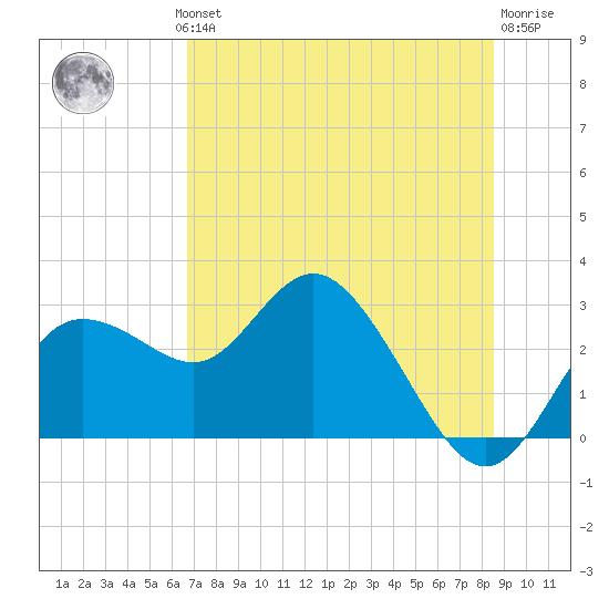 Tarpon Springs tide chart for Wednesday, July 13, 2022