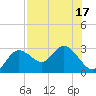 Tarpon Springs tide chart for Sunday, July 17, 2022