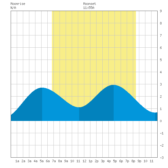 Tarpon Springs tide chart for Monday, July 18, 2022