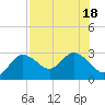 Tarpon Springs tide chart for Monday, July 18, 2022