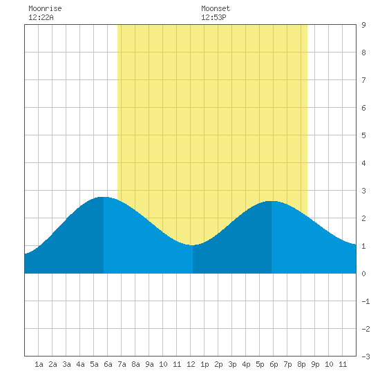Tarpon Springs tide chart for Tuesday, July 19, 2022