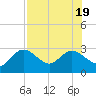 Tarpon Springs tide chart for Tuesday, July 19, 2022