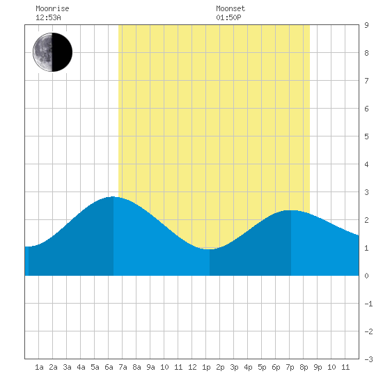Tarpon Springs tide chart for Wednesday, July 20, 2022