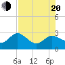 Tarpon Springs tide chart for Wednesday, July 20, 2022