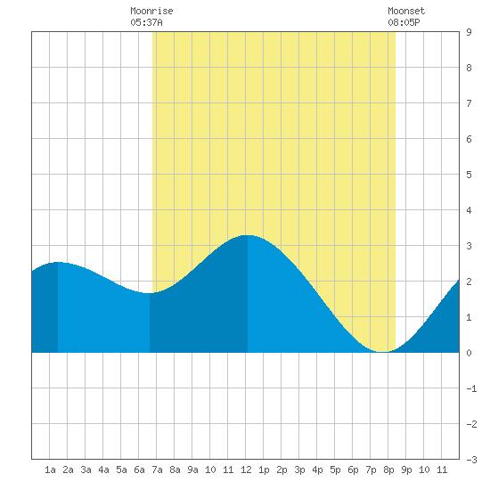 Tarpon Springs tide chart for Wednesday, July 27, 2022