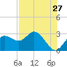 Tarpon Springs tide chart for Wednesday, July 27, 2022