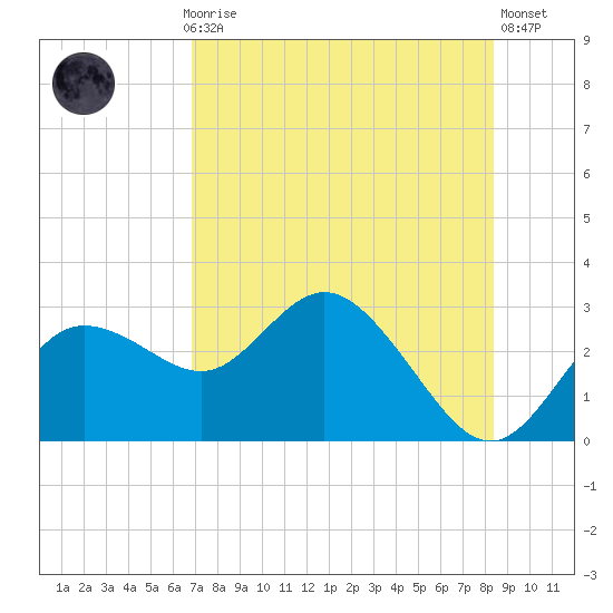 Tarpon Springs tide chart for Thursday, July 28, 2022