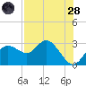 Tarpon Springs tide chart for Thursday, July 28, 2022