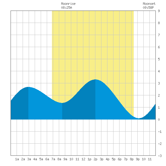 Tarpon Springs tide chart for Saturday, July 30, 2022