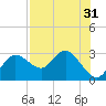 Tarpon Springs tide chart for Sunday, July 31, 2022