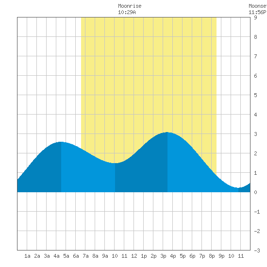 Tarpon Springs tide chart for Sunday, July 3, 2022