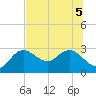 Tarpon Springs tide chart for Tuesday, July 5, 2022