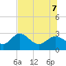 Tarpon Springs tide chart for Thursday, July 7, 2022