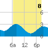 Tarpon Springs tide chart for Friday, July 8, 2022