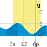 Tarpon Springs tide chart for Saturday, July 9, 2022