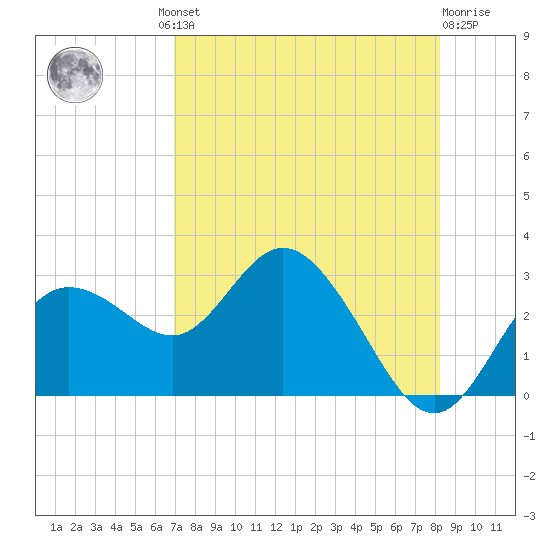 Tarpon Springs tide chart for Thursday, August 11, 2022