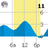 Tarpon Springs tide chart for Thursday, August 11, 2022