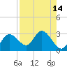 Tarpon Springs tide chart for Sunday, August 14, 2022