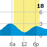 Tarpon Springs tide chart for Thursday, August 18, 2022